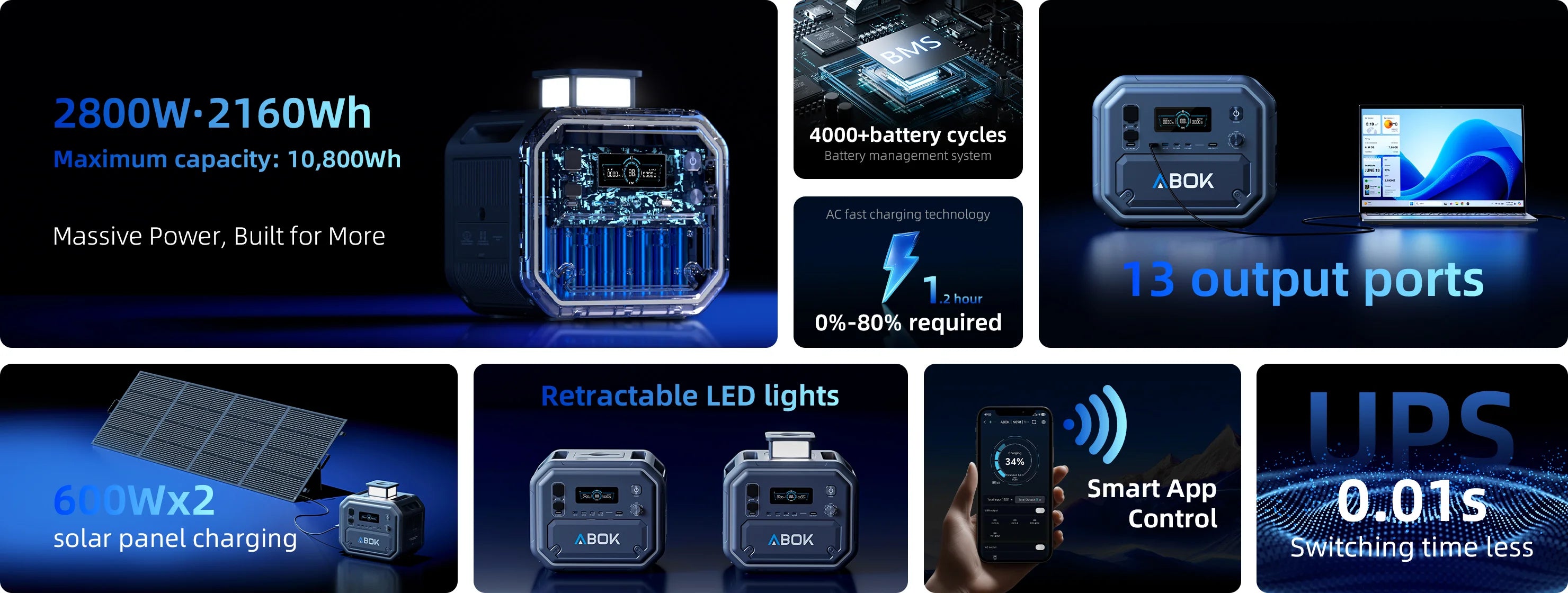 ABOK Ark2800 wide feature infographic for 2160Wh capacity, expansion, 13 outputs, solar charging, LED light, app, and UPS.