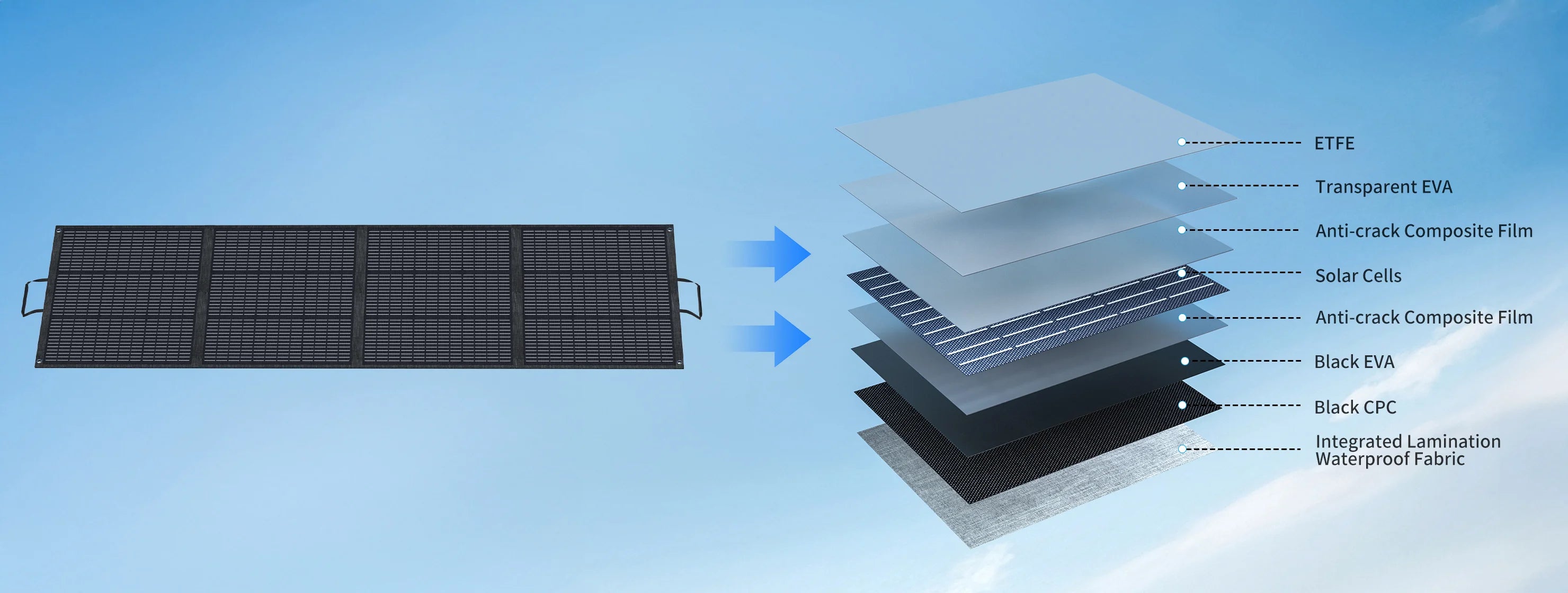 ABOK ASP200 wide exploded view showing ETFE, EVA, solar cells, anti-crack film, CPC, and waterproof fabric layers.