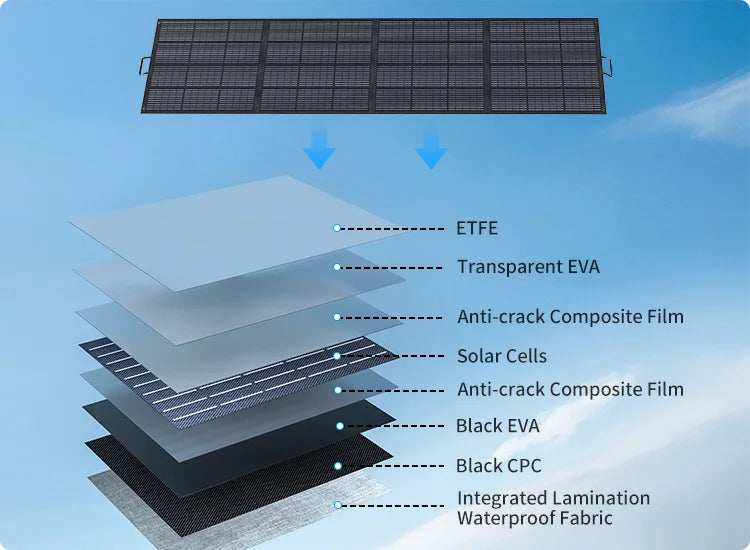 ABOK ASP400 mobile exploded view showing ETFE, EVA, solar cells, anti-crack film, CPC, and waterproof fabric layers.