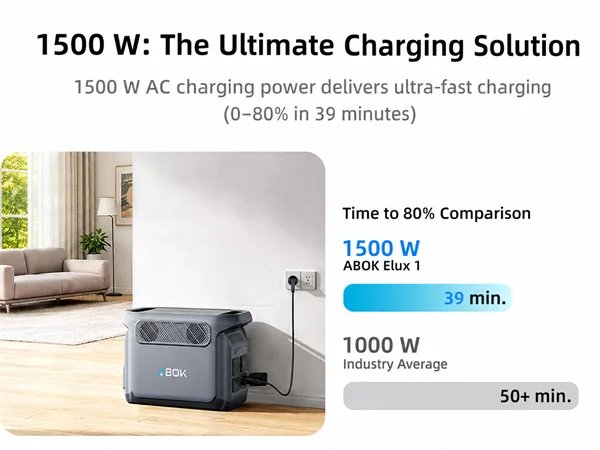 ABOK Elux 1 EU-spec mobile graphic showing 1500W AC charging from 0 to 80 percent in 39 minutes.