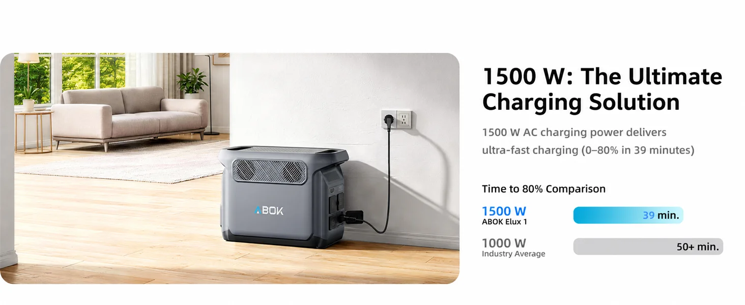 ABOK Elux 1 EU-spec wide graphic showing 1500W AC charging from 0 to 80 percent in 39 minutes.